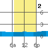 Point Clear tide chart for Tuesday, November 2, 2021