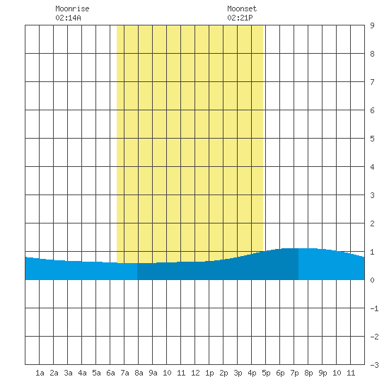 Point Clear tide chart for Tuesday, November 30, 2021