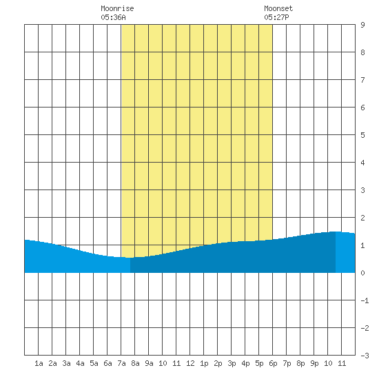 Point Clear tide chart for Wednesday, November 3, 2021