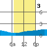 Point Clear tide chart for Wednesday, November 3, 2021