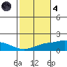 Point Clear tide chart for Thursday, November 4, 2021