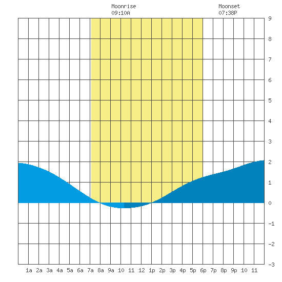 Point Clear tide chart for Saturday, November 6, 2021