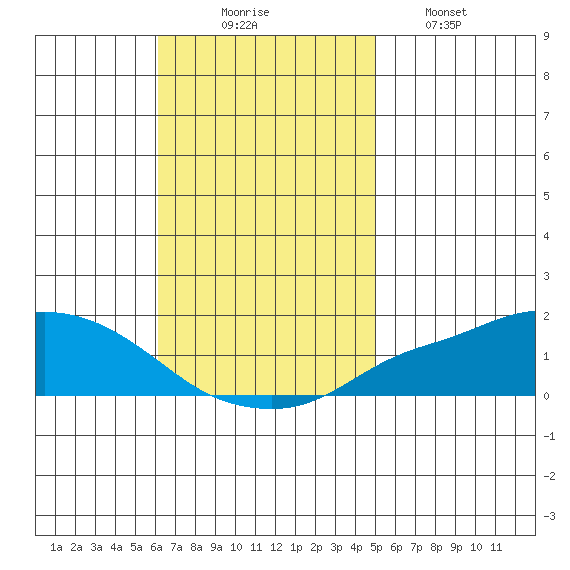 Point Clear tide chart for Sunday, November 7, 2021