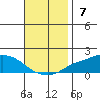 Point Clear tide chart for Sunday, November 7, 2021