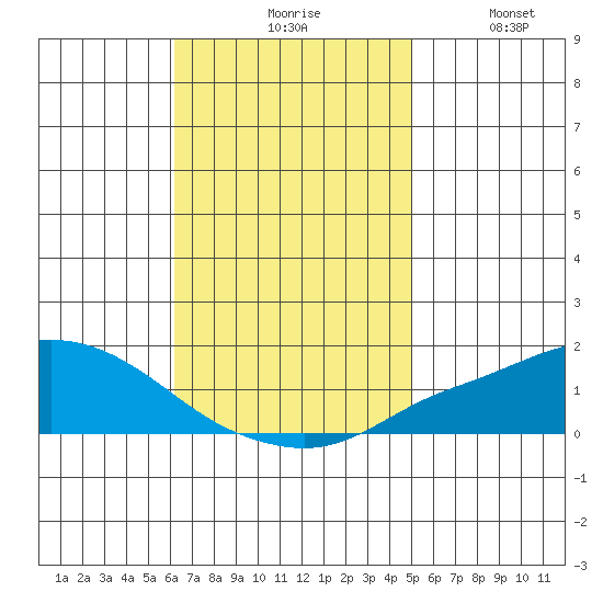 Point Clear tide chart for Monday, November 8, 2021