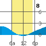 Point Clear tide chart for Monday, November 8, 2021