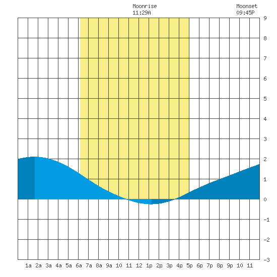 Point Clear tide chart for Tuesday, November 9, 2021