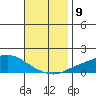 Point Clear tide chart for Tuesday, November 9, 2021