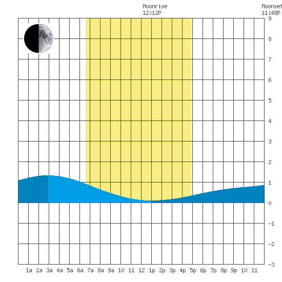 Point Clear tide chart for Friday, December 10, 2021