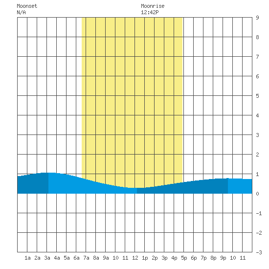 Point Clear tide chart for Saturday, December 11, 2021