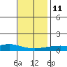 Point Clear tide chart for Saturday, December 11, 2021