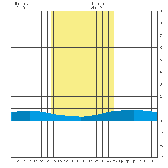 Point Clear tide chart for Sunday, December 12, 2021