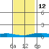Point Clear tide chart for Sunday, December 12, 2021