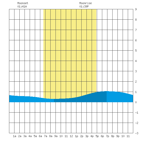 Point Clear tide chart for Monday, December 13, 2021