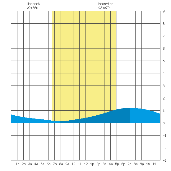 Point Clear tide chart for Tuesday, December 14, 2021