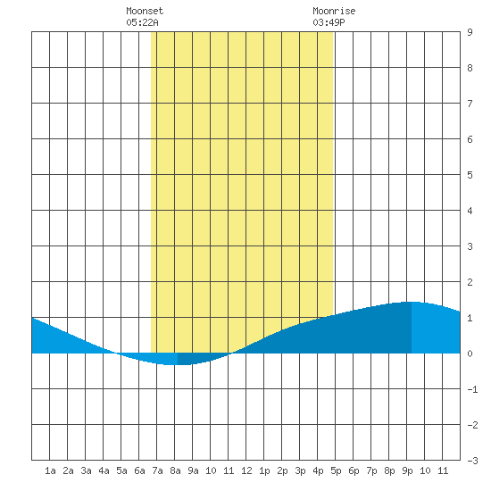 Point Clear tide chart for Friday, December 17, 2021