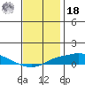 Point Clear tide chart for Saturday, December 18, 2021