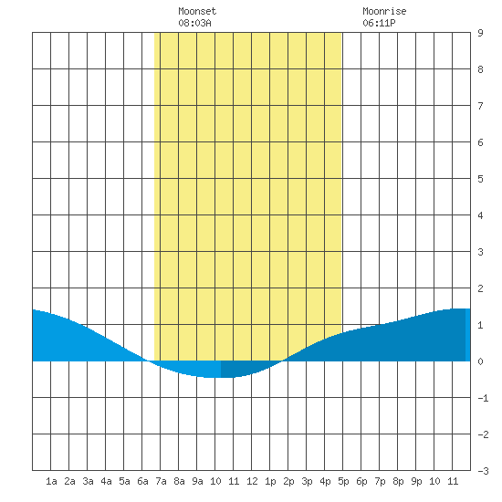 Point Clear tide chart for Monday, December 20, 2021
