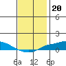 Point Clear tide chart for Monday, December 20, 2021