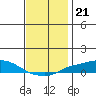 Point Clear tide chart for Tuesday, December 21, 2021