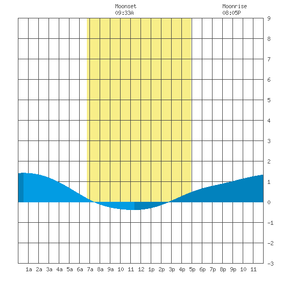 Point Clear tide chart for Wednesday, December 22, 2021