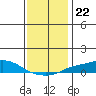 Point Clear tide chart for Wednesday, December 22, 2021