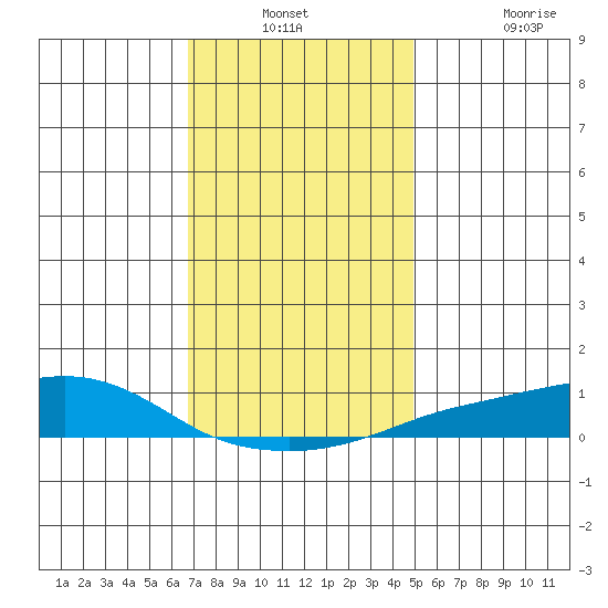 Point Clear tide chart for Thursday, December 23, 2021