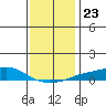 Point Clear tide chart for Thursday, December 23, 2021