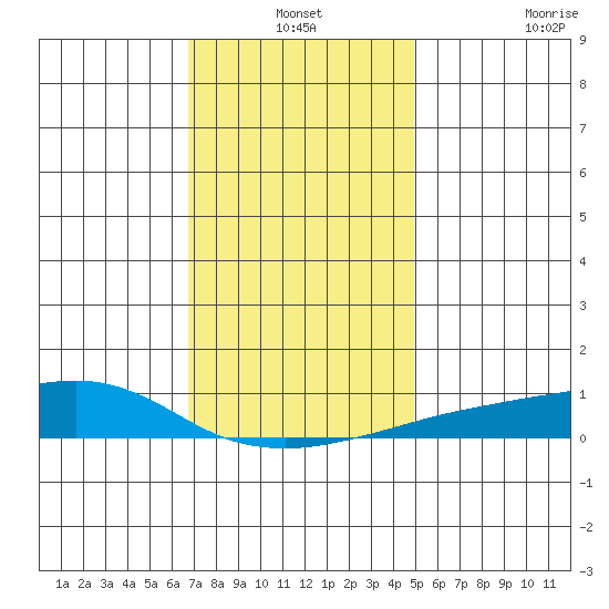 Point Clear tide chart for Friday, December 24, 2021