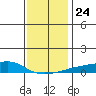 Point Clear tide chart for Friday, December 24, 2021