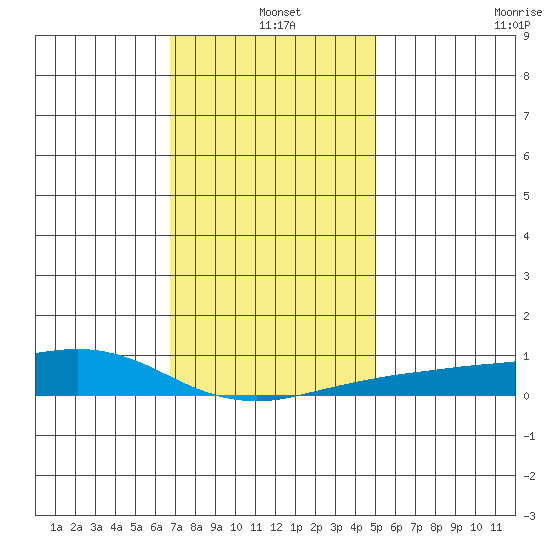 Point Clear tide chart for Saturday, December 25, 2021