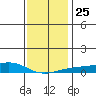 Point Clear tide chart for Saturday, December 25, 2021
