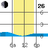 Point Clear tide chart for Sunday, December 26, 2021