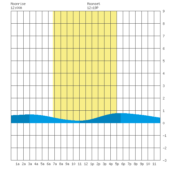 Point Clear tide chart for Monday, December 27, 2021