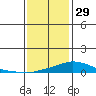 Point Clear tide chart for Wednesday, December 29, 2021