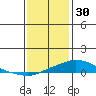 Point Clear tide chart for Thursday, December 30, 2021