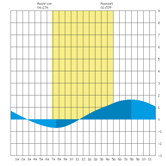 Point Clear tide chart for Friday, December 31, 2021