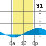Point Clear tide chart for Friday, December 31, 2021