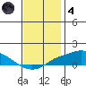 Point Clear tide chart for Saturday, December 4, 2021