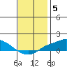 Point Clear tide chart for Sunday, December 5, 2021