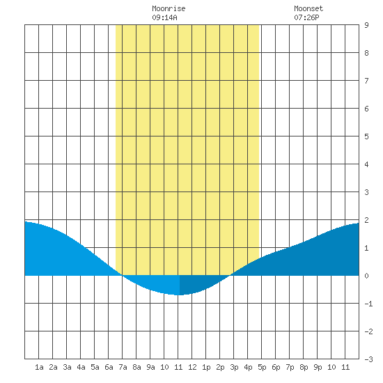 Point Clear tide chart for Monday, December 6, 2021