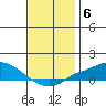 Point Clear tide chart for Monday, December 6, 2021