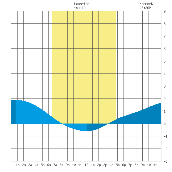 Point Clear tide chart for Tuesday, December 7, 2021