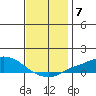 Point Clear tide chart for Tuesday, December 7, 2021