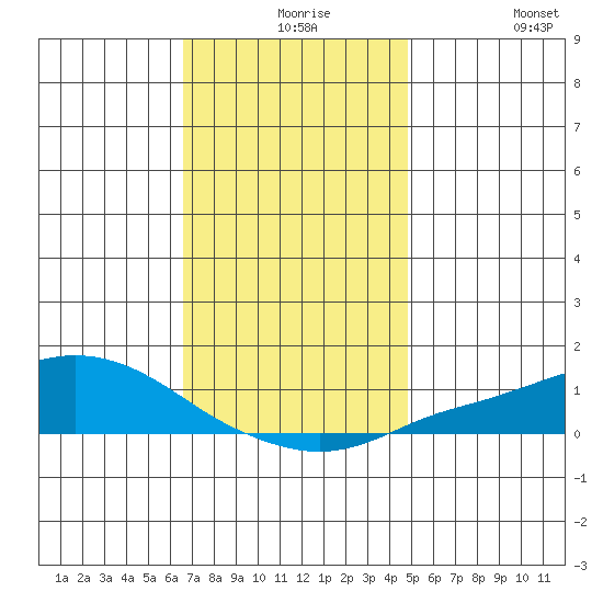 Point Clear tide chart for Wednesday, December 8, 2021