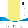 Point Clear tide chart for Wednesday, December 8, 2021