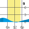 Point Clear tide chart for Thursday, December 9, 2021