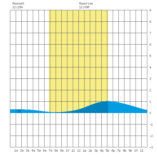 Point Clear tide chart for Monday, January 10, 2022