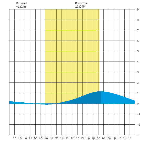 Point Clear tide chart for Tuesday, January 11, 2022