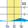 Point Clear tide chart for Tuesday, January 11, 2022